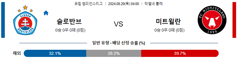 8월 29일: 슬로반 브라티슬라바 vs FC 미트윌란드