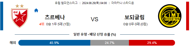 8월 29일: 레드 스타 벨그레이드 vs 보되/글림트