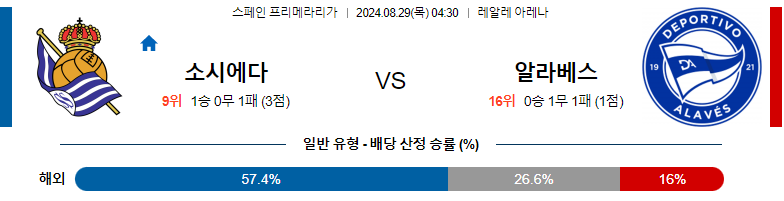 8월 29일: 레알 소시에다드 vs 알라베스