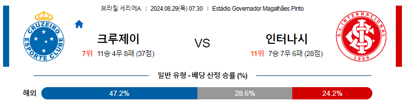 8월 29일: 크루제이루 vs 인테르나시오날