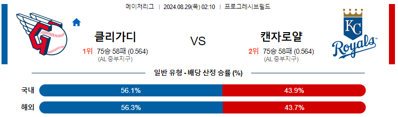 8월 29일 MLB 클리블랜드 vs 캔자스시티