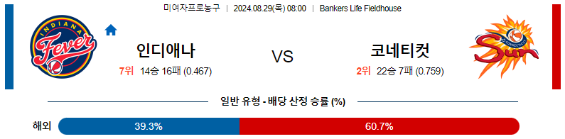 인디애나 피버 vs 코네티컷 선