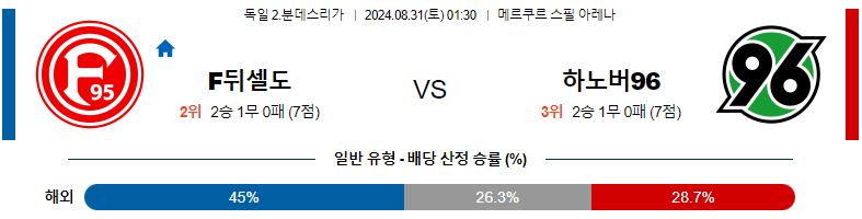 8월 31일 포르투나 뒤셀도르프 vs 하노버 96