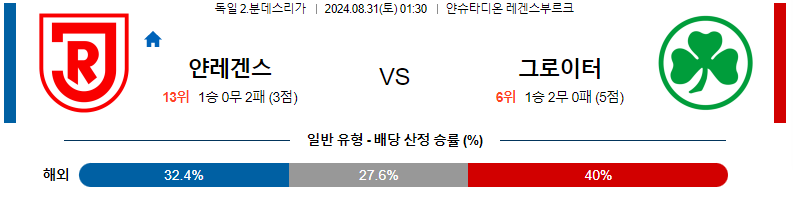 8월 31일 얀 레겐스부르크 vs 그로이터