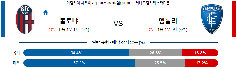 9월 1일 볼로냐 vs 엠폴리