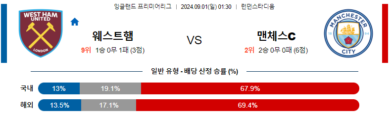 9월 1일 웨스트햄 vs 맨체스터 시티