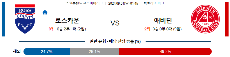 9월 1일 로스 카운티 vs 애버딘