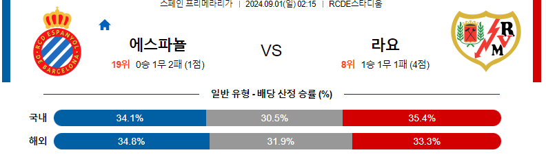 9월 1일 에스파뇰 vs 라요 바예카노