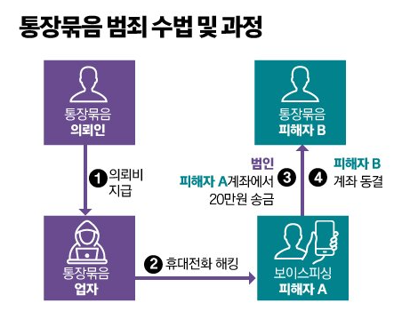 핑돈이란