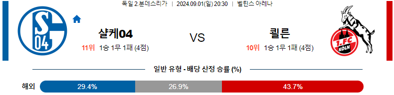 샬케 vs 쾰른: