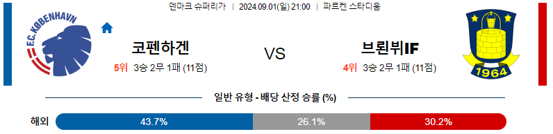 코펜하겐 vs 브뢴뷔