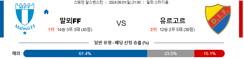 말뫼 vs 유르고르덴