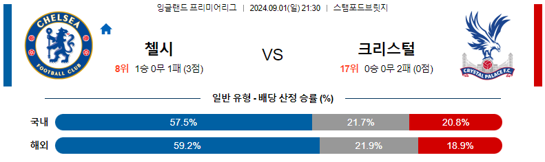 첼시 vs 크리스탈 팰리스