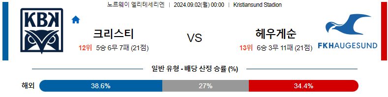 크리스티안순 vs 헤우게순