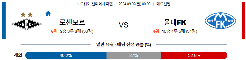 로센보르그 vs 몰데