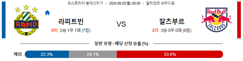 라피드 빈 vs 잘츠부르크