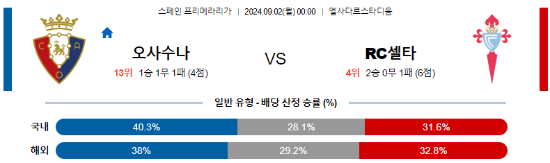 오사수나 vs 셀타 비고