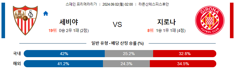 세비야 vs 지로나