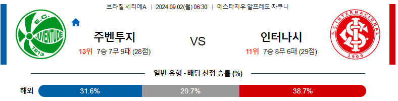 주벤투지 vs 인테르나시오날