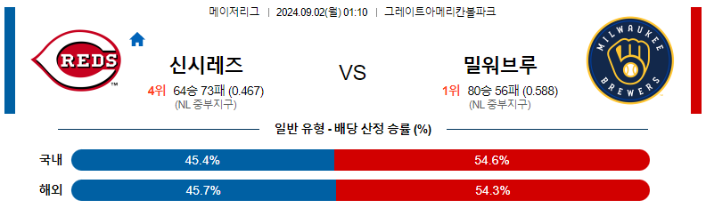 신시내티 레즈 vs 밀워키 브루어스