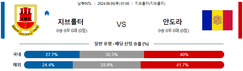 9월 5일 지브롤터 vs 안도라