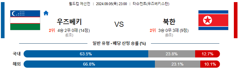 9월 5일 우즈베키스탄 vs 북한