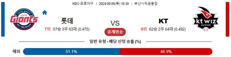 9월 5일 롯데 자이언츠 vs KT 위즈