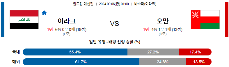 9월 6일 이라크 vs 오만 스포츠분석