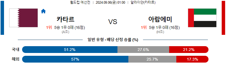 9월 6일 카타르 vs 아랍에미리트