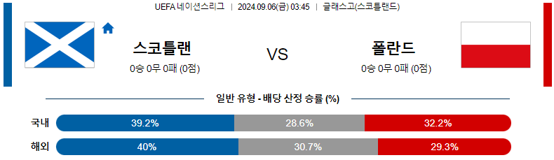 9월 6일 스코틀랜드 vs 폴란드