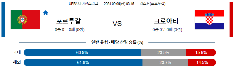 9월 6일 포르투갈 vs 크로아티아