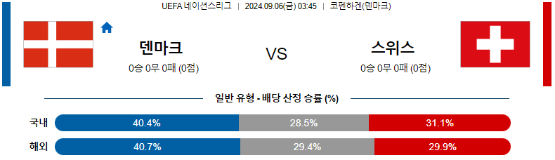 9월 6일 덴마크 vs 스위스