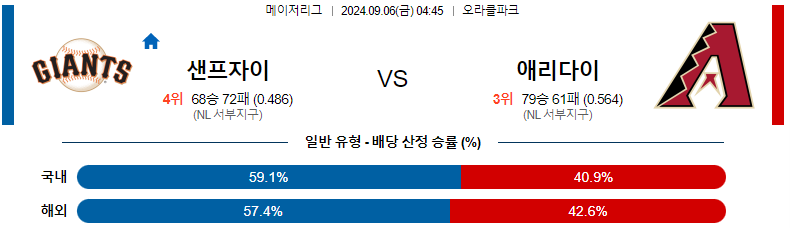 9월 6일 샌프란시스코 vs 애리조나