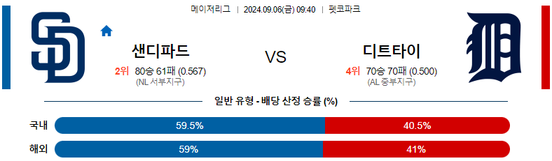 9월 6일 샌디에고 vs 디트로이트