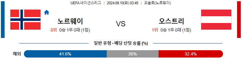 노르웨이 대 오스트리아